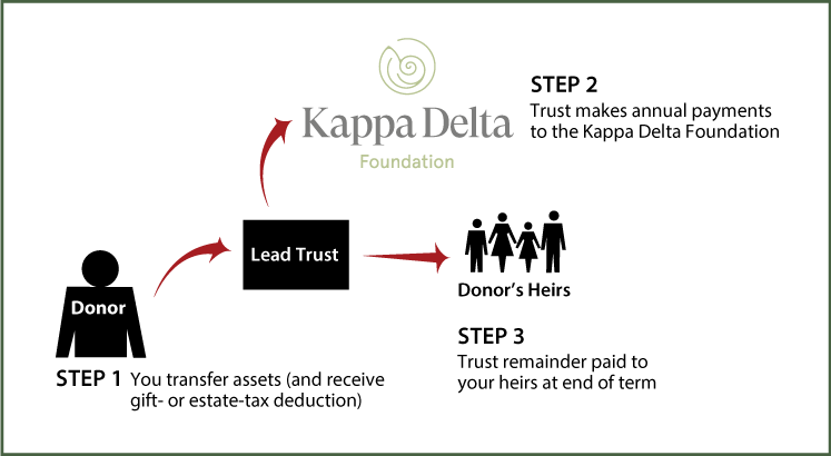Nongrantor Lead Trust Diagram. Description of image is listed below.