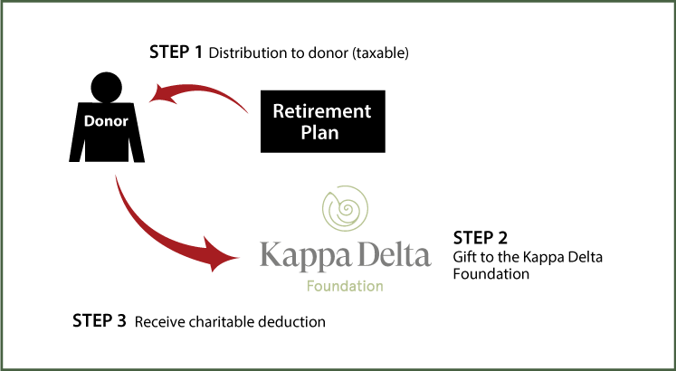 Gifts from Retirement Plans During Life Thumbnail