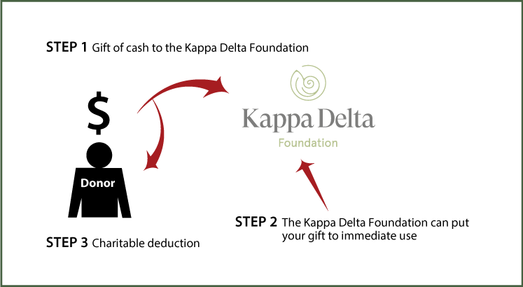 Cash, Checks, and Credit Cards Diagram. Description of image is listed below.