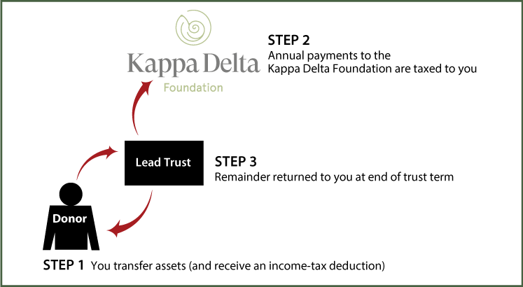 Grantor Lead Trust Diagram. Description of image is listed below.