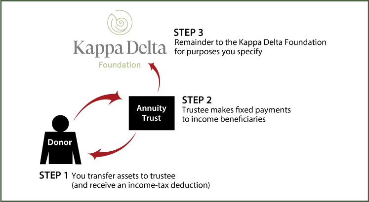 Charitable Remainder Annuity Trust Diagram. Description of image is listed below.