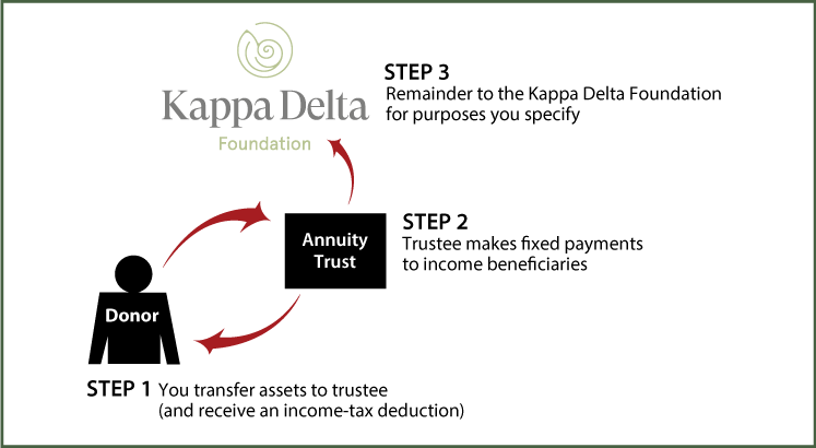Charitable Remainder Annuity Trust Thumbnail